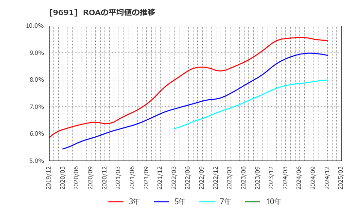 9691 (株)両毛システムズ: ROAの平均値の推移
