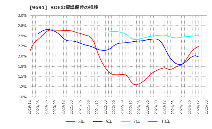 9691 (株)両毛システムズ: ROEの標準偏差の推移