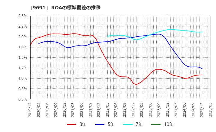 9691 (株)両毛システムズ: ROAの標準偏差の推移
