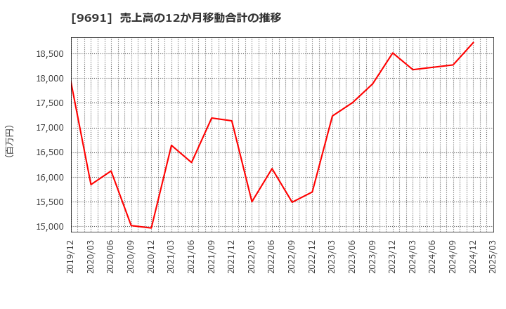9691 (株)両毛システムズ: 売上高の12か月移動合計の推移