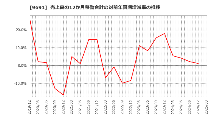 9691 (株)両毛システムズ: 売上高の12か月移動合計の対前年同期増減率の推移