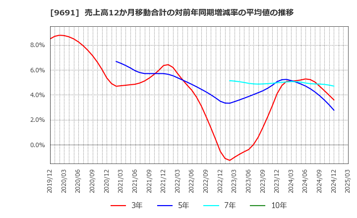 9691 (株)両毛システムズ: 売上高12か月移動合計の対前年同期増減率の平均値の推移