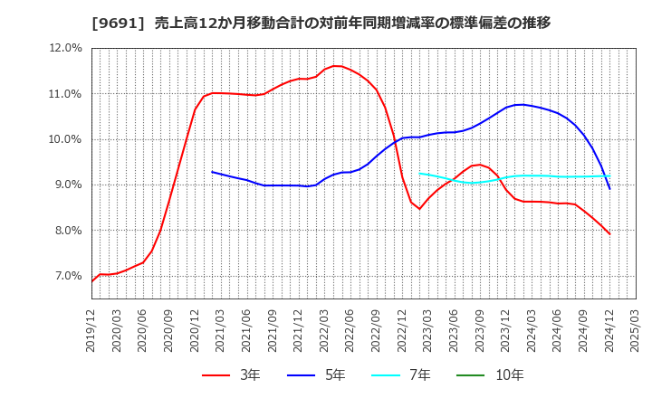 9691 (株)両毛システムズ: 売上高12か月移動合計の対前年同期増減率の標準偏差の推移