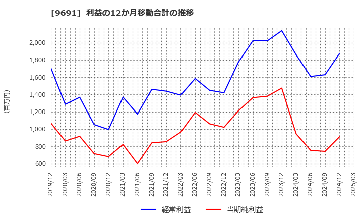 9691 (株)両毛システムズ: 利益の12か月移動合計の推移