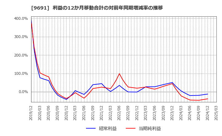 9691 (株)両毛システムズ: 利益の12か月移動合計の対前年同期増減率の推移