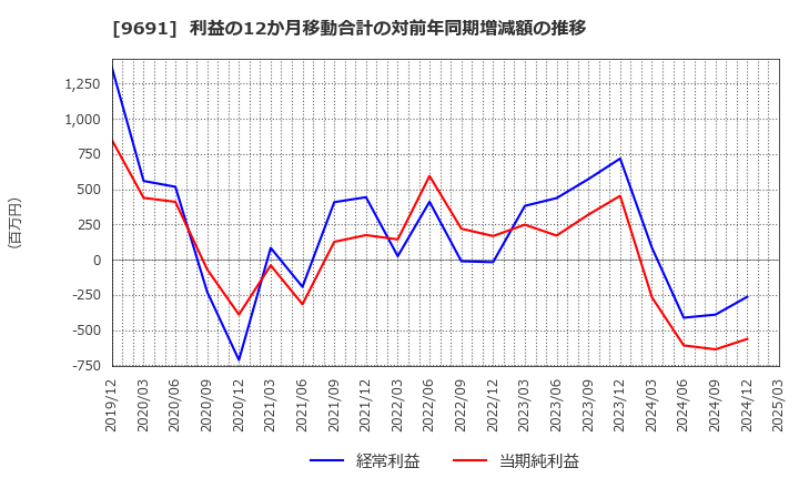 9691 (株)両毛システムズ: 利益の12か月移動合計の対前年同期増減額の推移