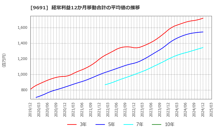 9691 (株)両毛システムズ: 経常利益12か月移動合計の平均値の推移