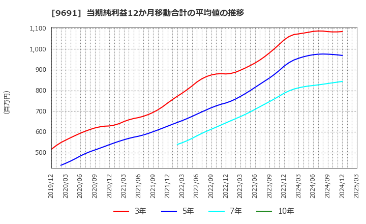 9691 (株)両毛システムズ: 当期純利益12か月移動合計の平均値の推移