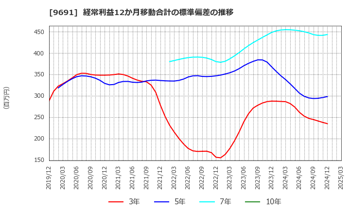 9691 (株)両毛システムズ: 経常利益12か月移動合計の標準偏差の推移
