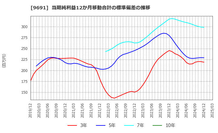 9691 (株)両毛システムズ: 当期純利益12か月移動合計の標準偏差の推移