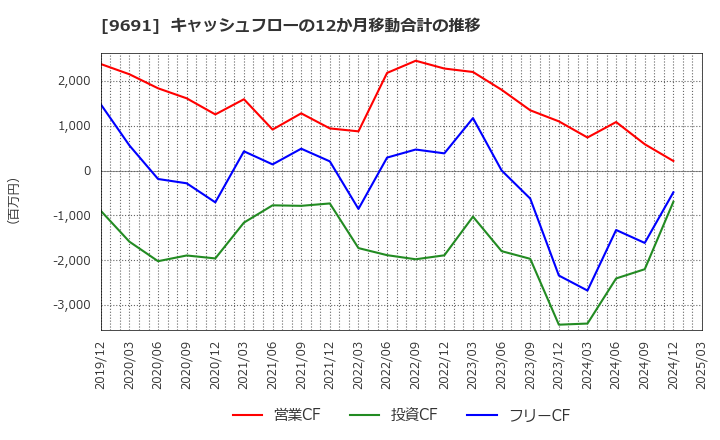 9691 (株)両毛システムズ: キャッシュフローの12か月移動合計の推移