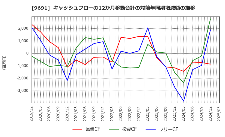 9691 (株)両毛システムズ: キャッシュフローの12か月移動合計の対前年同期増減額の推移