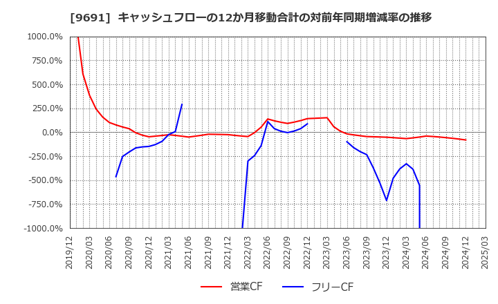 9691 (株)両毛システムズ: キャッシュフローの12か月移動合計の対前年同期増減率の推移