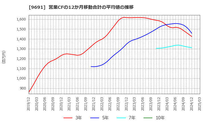 9691 (株)両毛システムズ: 営業CFの12か月移動合計の平均値の推移