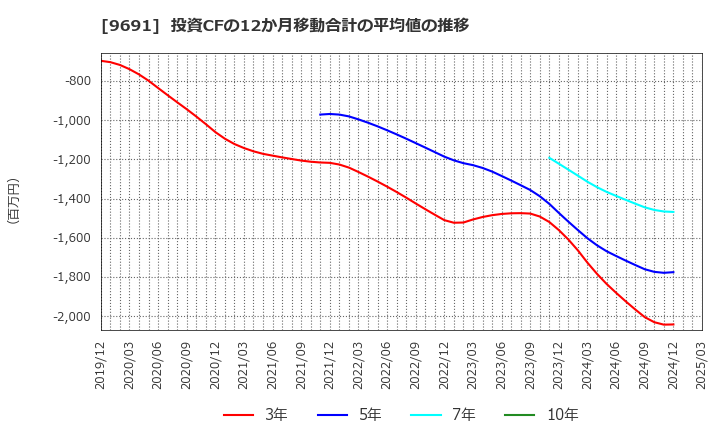 9691 (株)両毛システムズ: 投資CFの12か月移動合計の平均値の推移