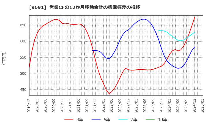 9691 (株)両毛システムズ: 営業CFの12か月移動合計の標準偏差の推移