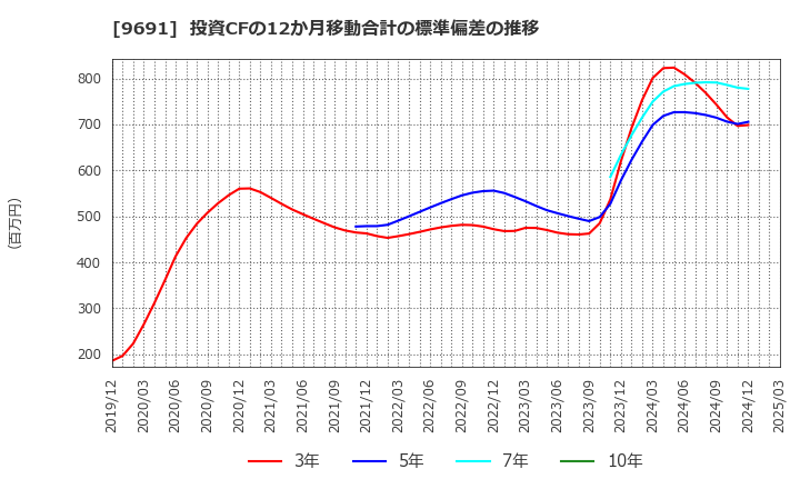 9691 (株)両毛システムズ: 投資CFの12か月移動合計の標準偏差の推移
