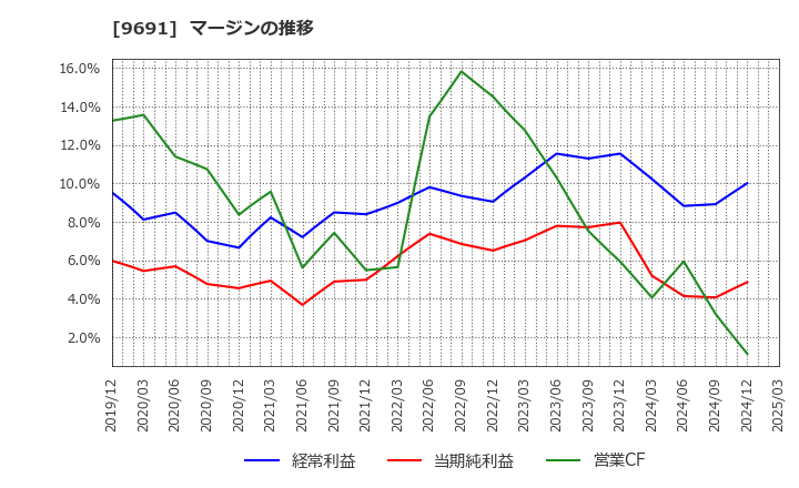 9691 (株)両毛システムズ: マージンの推移