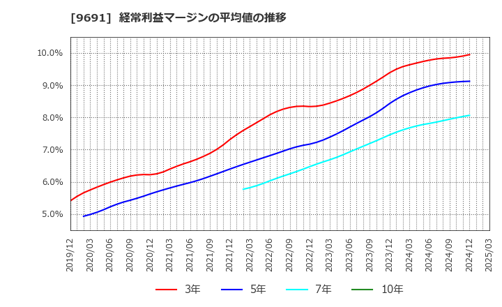 9691 (株)両毛システムズ: 経常利益マージンの平均値の推移