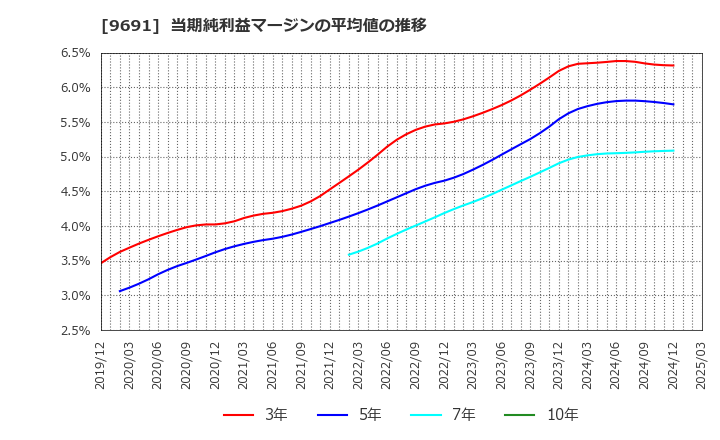9691 (株)両毛システムズ: 当期純利益マージンの平均値の推移