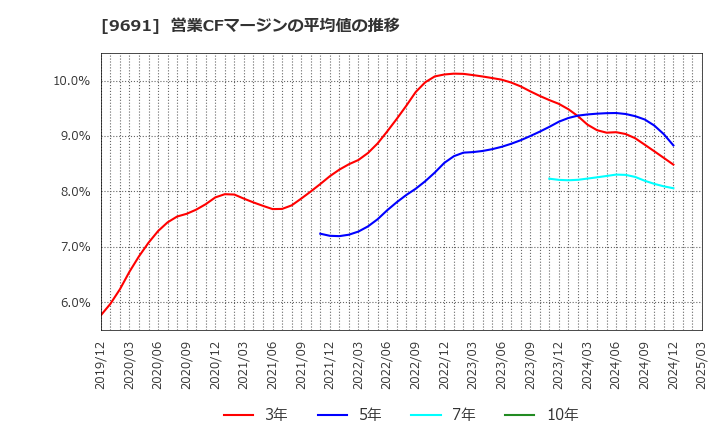 9691 (株)両毛システムズ: 営業CFマージンの平均値の推移