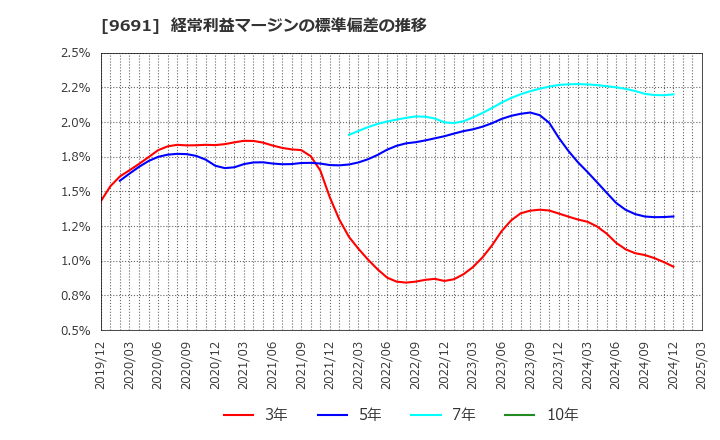 9691 (株)両毛システムズ: 経常利益マージンの標準偏差の推移