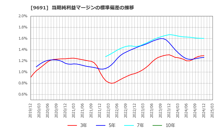 9691 (株)両毛システムズ: 当期純利益マージンの標準偏差の推移