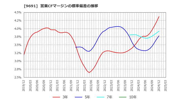 9691 (株)両毛システムズ: 営業CFマージンの標準偏差の推移