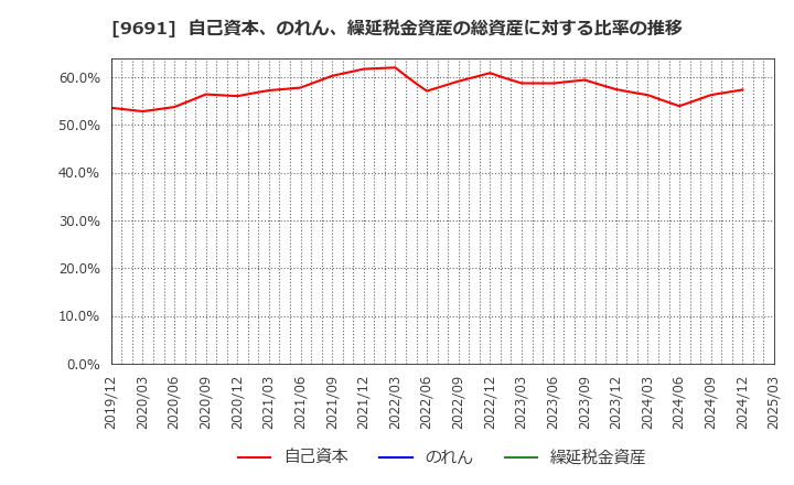9691 (株)両毛システムズ: 自己資本、のれん、繰延税金資産の総資産に対する比率の推移