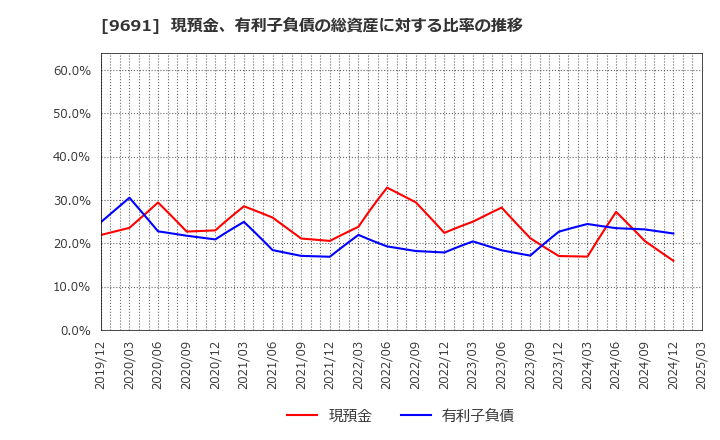 9691 (株)両毛システムズ: 現預金、有利子負債の総資産に対する比率の推移