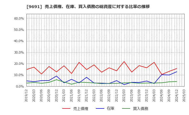9691 (株)両毛システムズ: 売上債権、在庫、買入債務の総資産に対する比率の推移