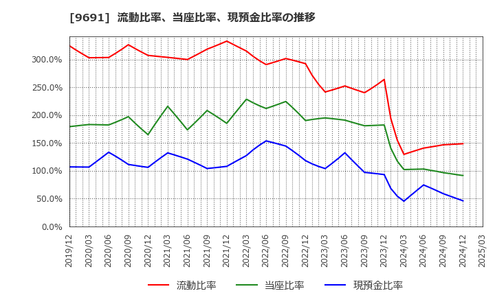 9691 (株)両毛システムズ: 流動比率、当座比率、現預金比率の推移