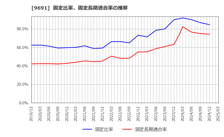 9691 (株)両毛システムズ: 固定比率、固定長期適合率の推移
