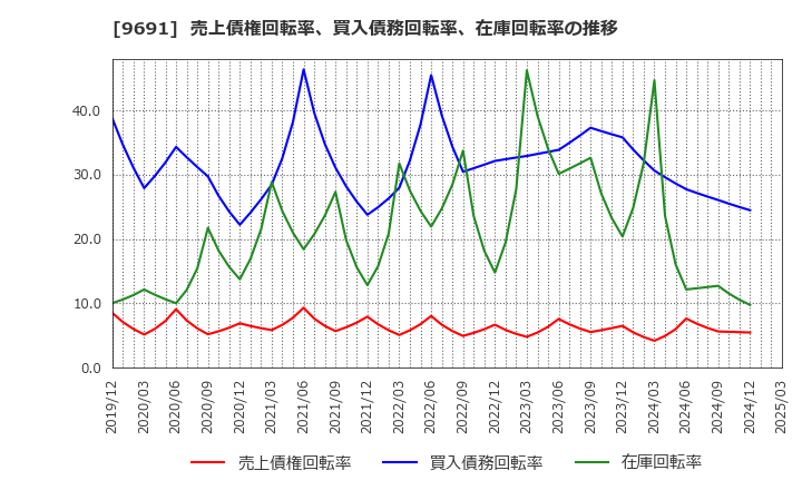9691 (株)両毛システムズ: 売上債権回転率、買入債務回転率、在庫回転率の推移