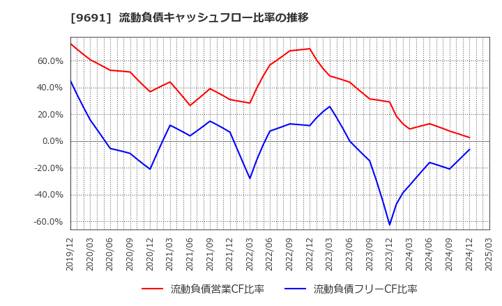 9691 (株)両毛システムズ: 流動負債キャッシュフロー比率の推移