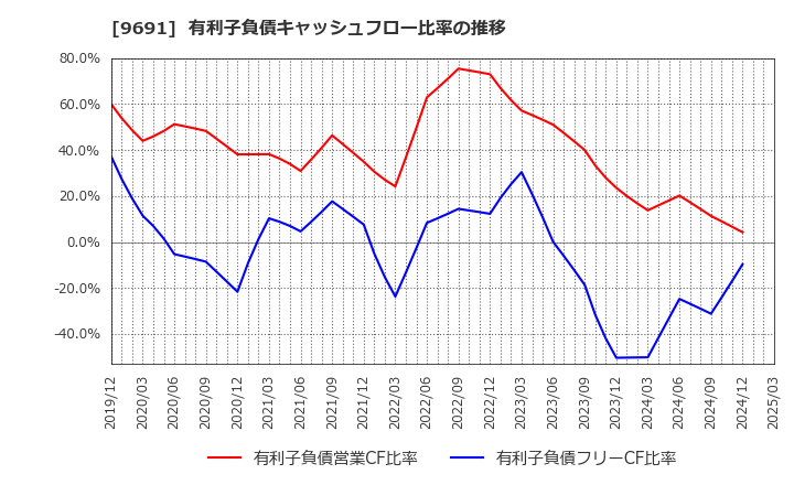 9691 (株)両毛システムズ: 有利子負債キャッシュフロー比率の推移