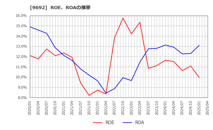 9692 (株)シーイーシー: ROE、ROAの推移
