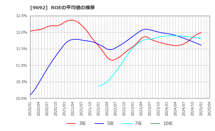 9692 (株)シーイーシー: ROEの平均値の推移