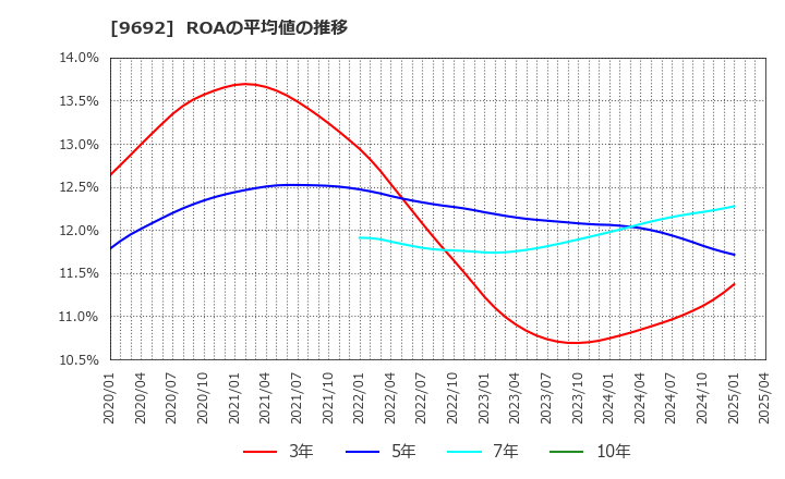 9692 (株)シーイーシー: ROAの平均値の推移