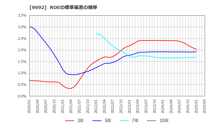 9692 (株)シーイーシー: ROEの標準偏差の推移