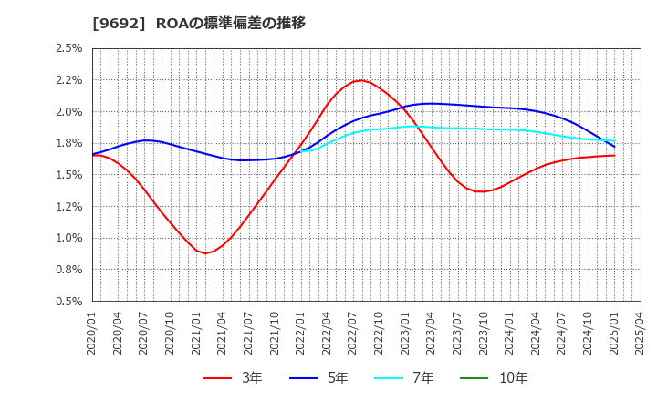 9692 (株)シーイーシー: ROAの標準偏差の推移