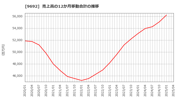9692 (株)シーイーシー: 売上高の12か月移動合計の推移