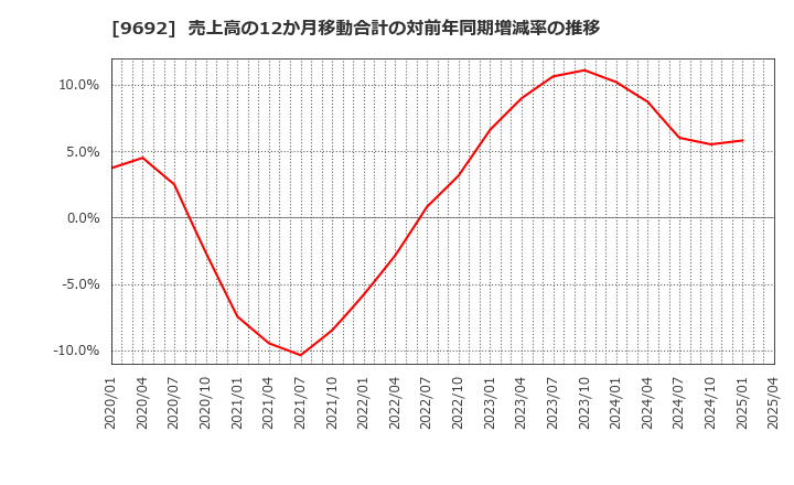 9692 (株)シーイーシー: 売上高の12か月移動合計の対前年同期増減率の推移