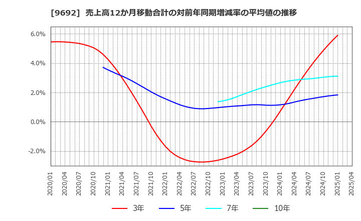 9692 (株)シーイーシー: 売上高12か月移動合計の対前年同期増減率の平均値の推移