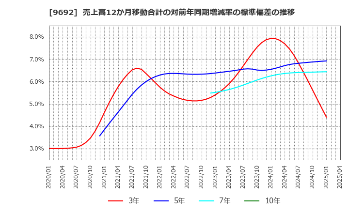 9692 (株)シーイーシー: 売上高12か月移動合計の対前年同期増減率の標準偏差の推移