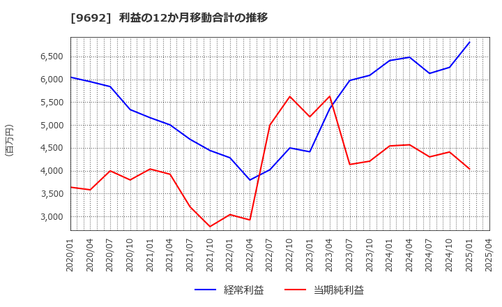 9692 (株)シーイーシー: 利益の12か月移動合計の推移