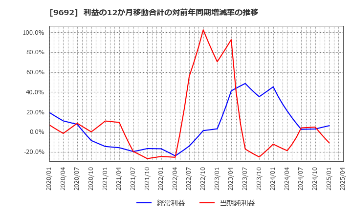 9692 (株)シーイーシー: 利益の12か月移動合計の対前年同期増減率の推移