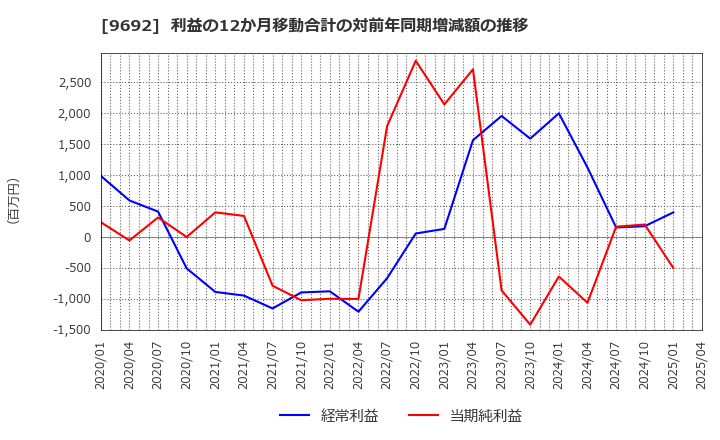 9692 (株)シーイーシー: 利益の12か月移動合計の対前年同期増減額の推移