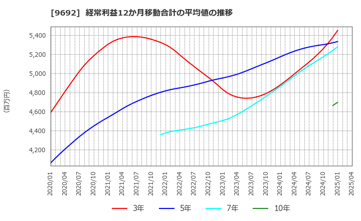 9692 (株)シーイーシー: 経常利益12か月移動合計の平均値の推移