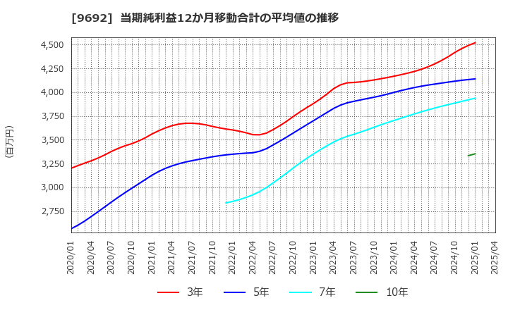 9692 (株)シーイーシー: 当期純利益12か月移動合計の平均値の推移
